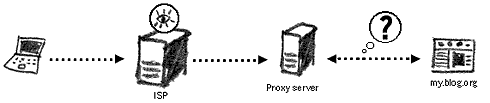 proxy censored